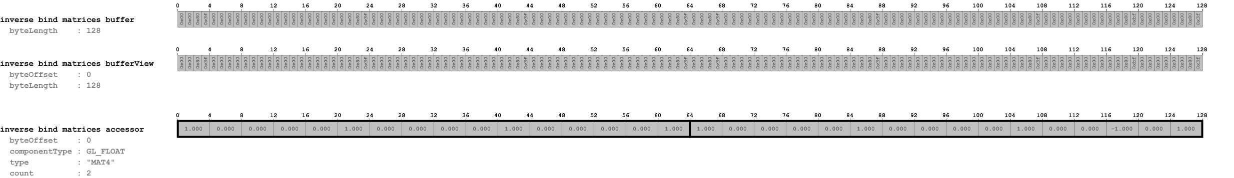 inverseBindMatrices
